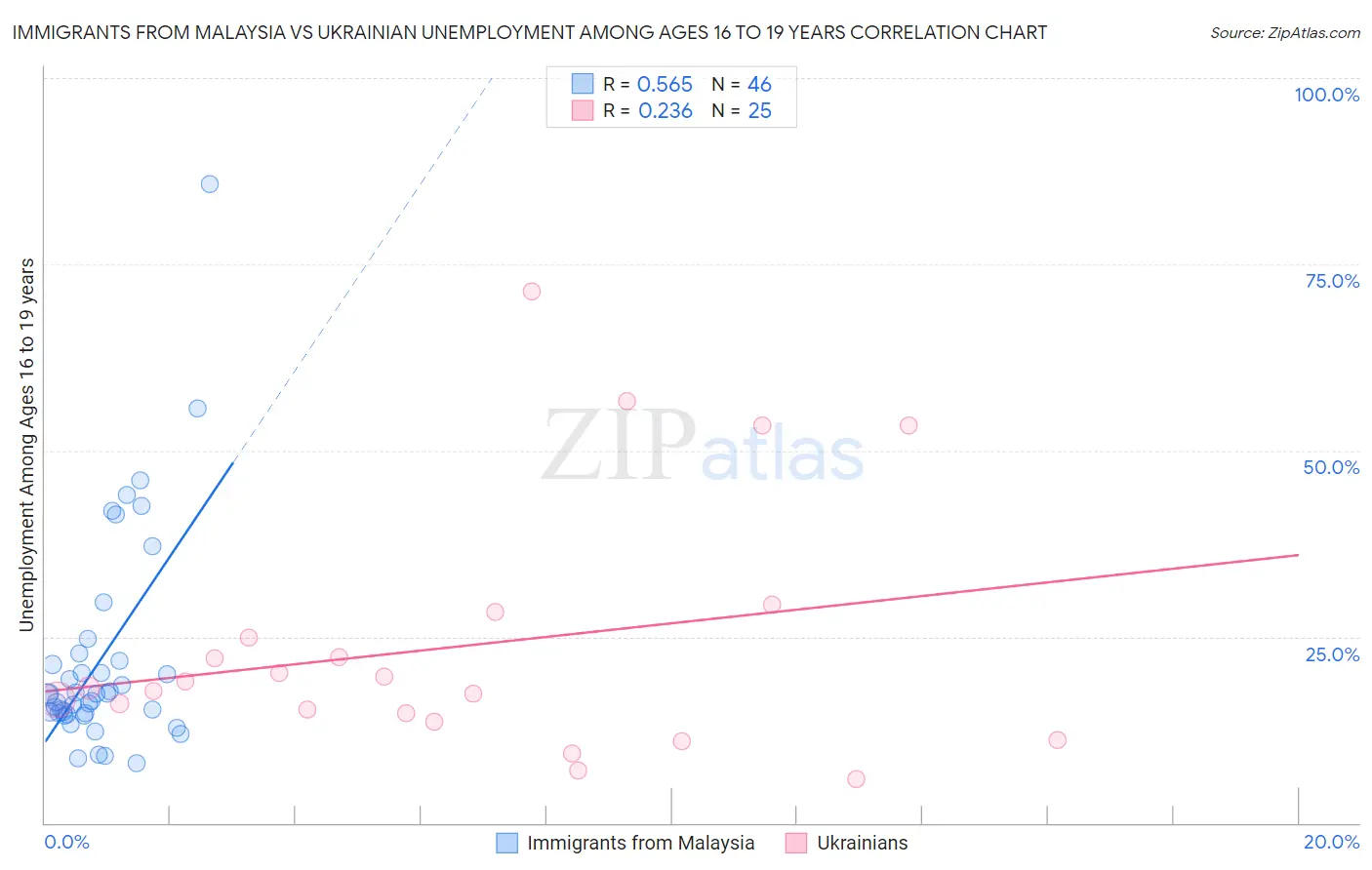 Immigrants from Malaysia vs Ukrainian Unemployment Among Ages 16 to 19 years