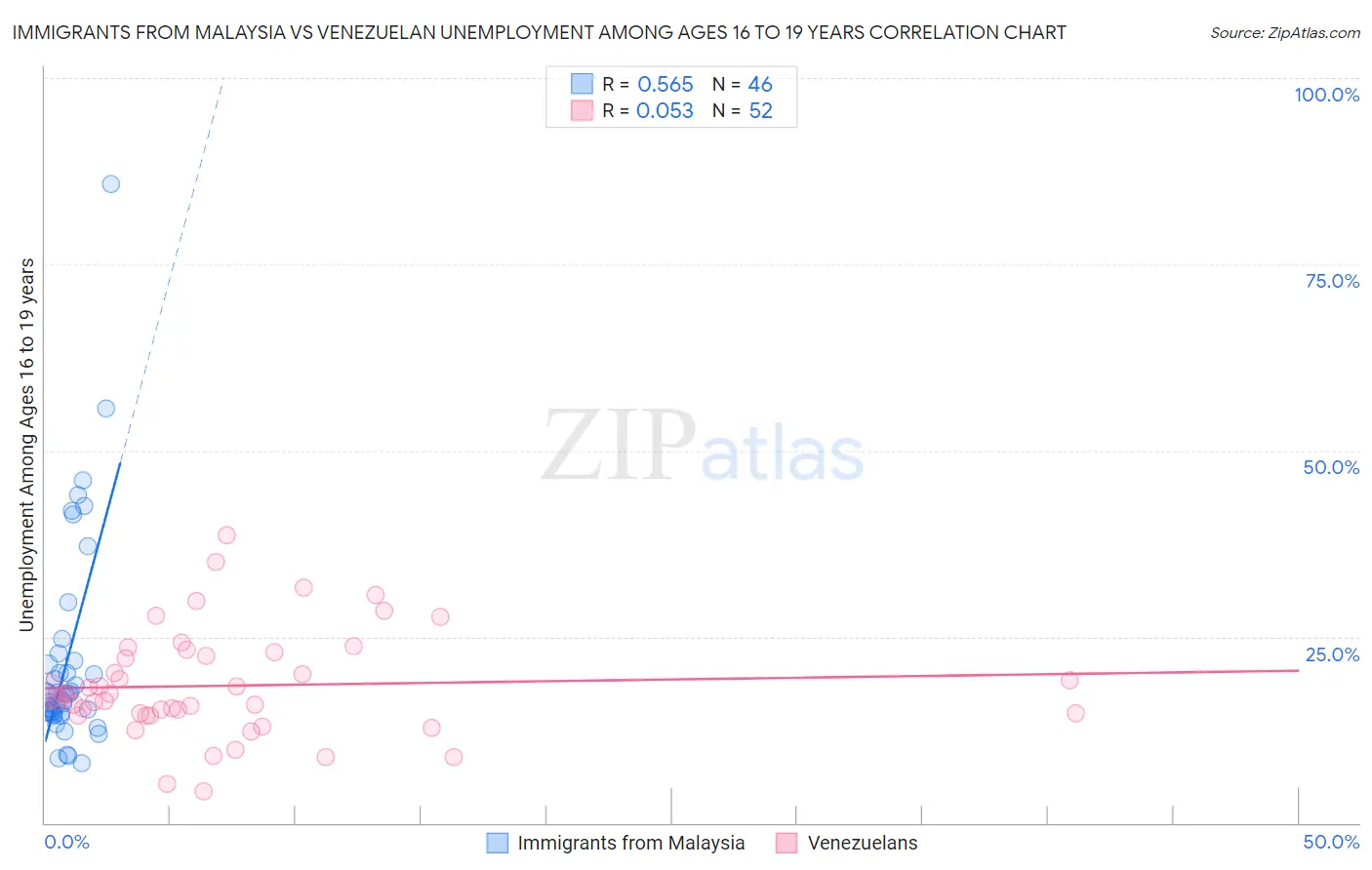 Immigrants from Malaysia vs Venezuelan Unemployment Among Ages 16 to 19 years