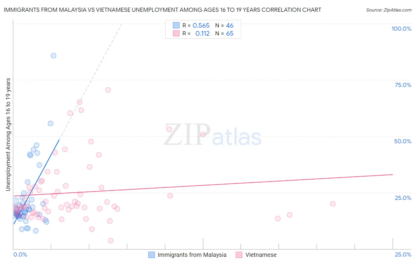 Immigrants from Malaysia vs Vietnamese Unemployment Among Ages 16 to 19 years