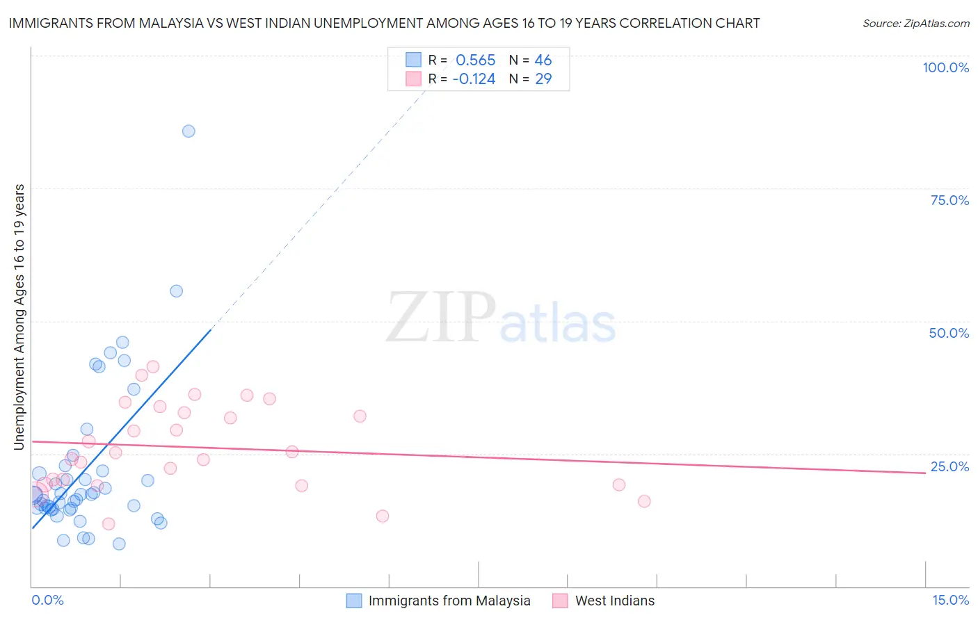 Immigrants from Malaysia vs West Indian Unemployment Among Ages 16 to 19 years
