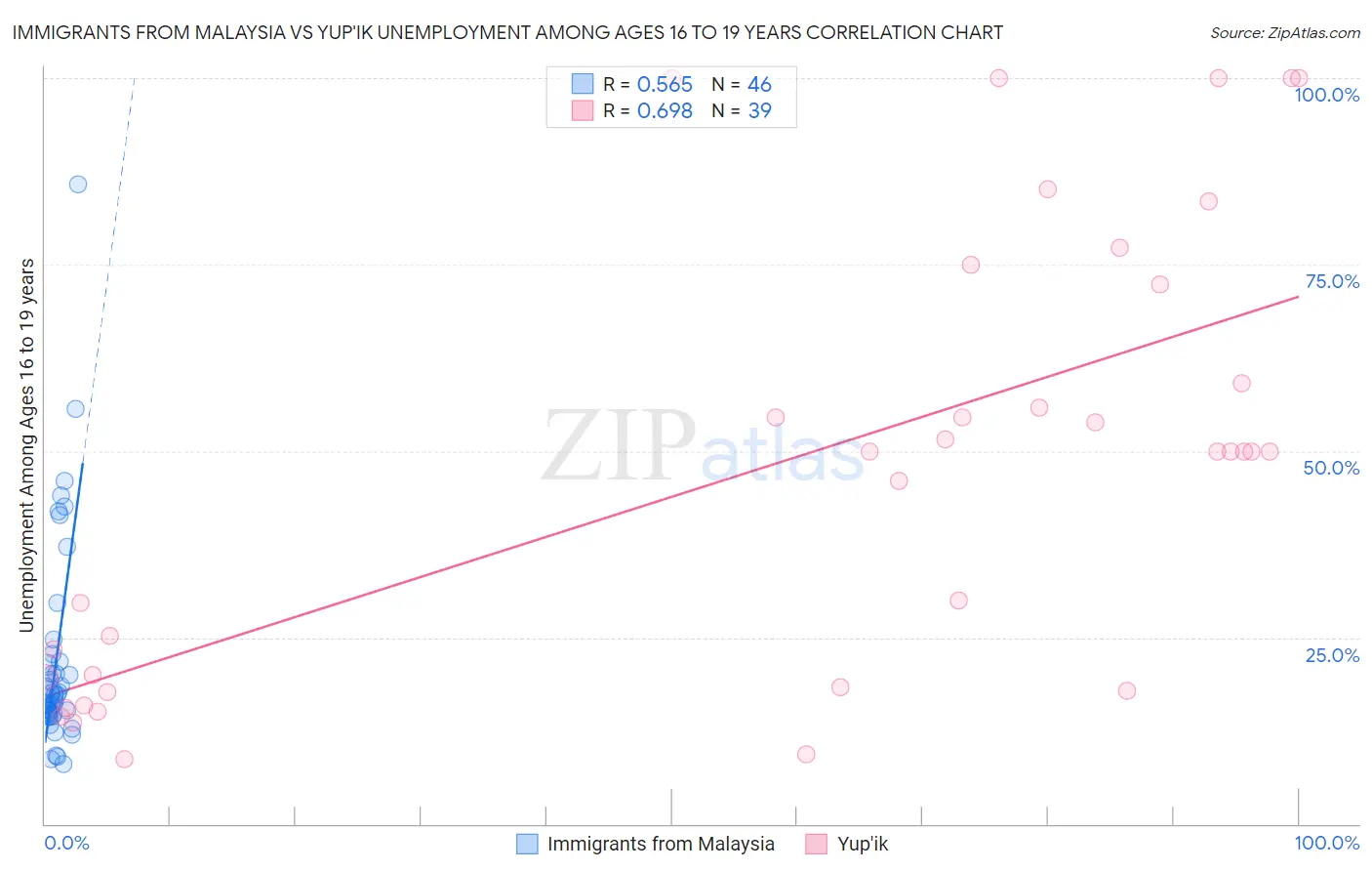 Immigrants from Malaysia vs Yup'ik Unemployment Among Ages 16 to 19 years