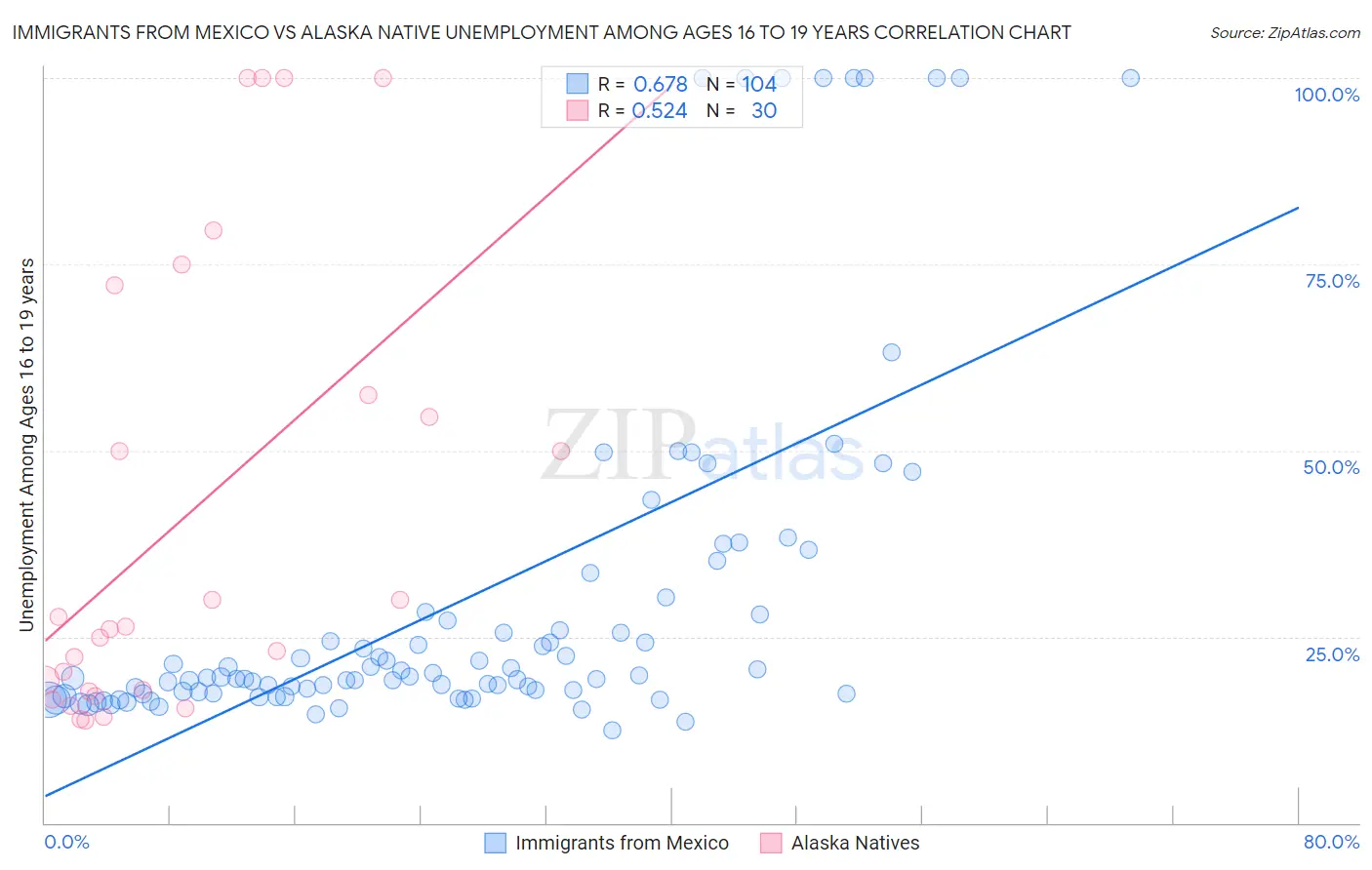 Immigrants from Mexico vs Alaska Native Unemployment Among Ages 16 to 19 years