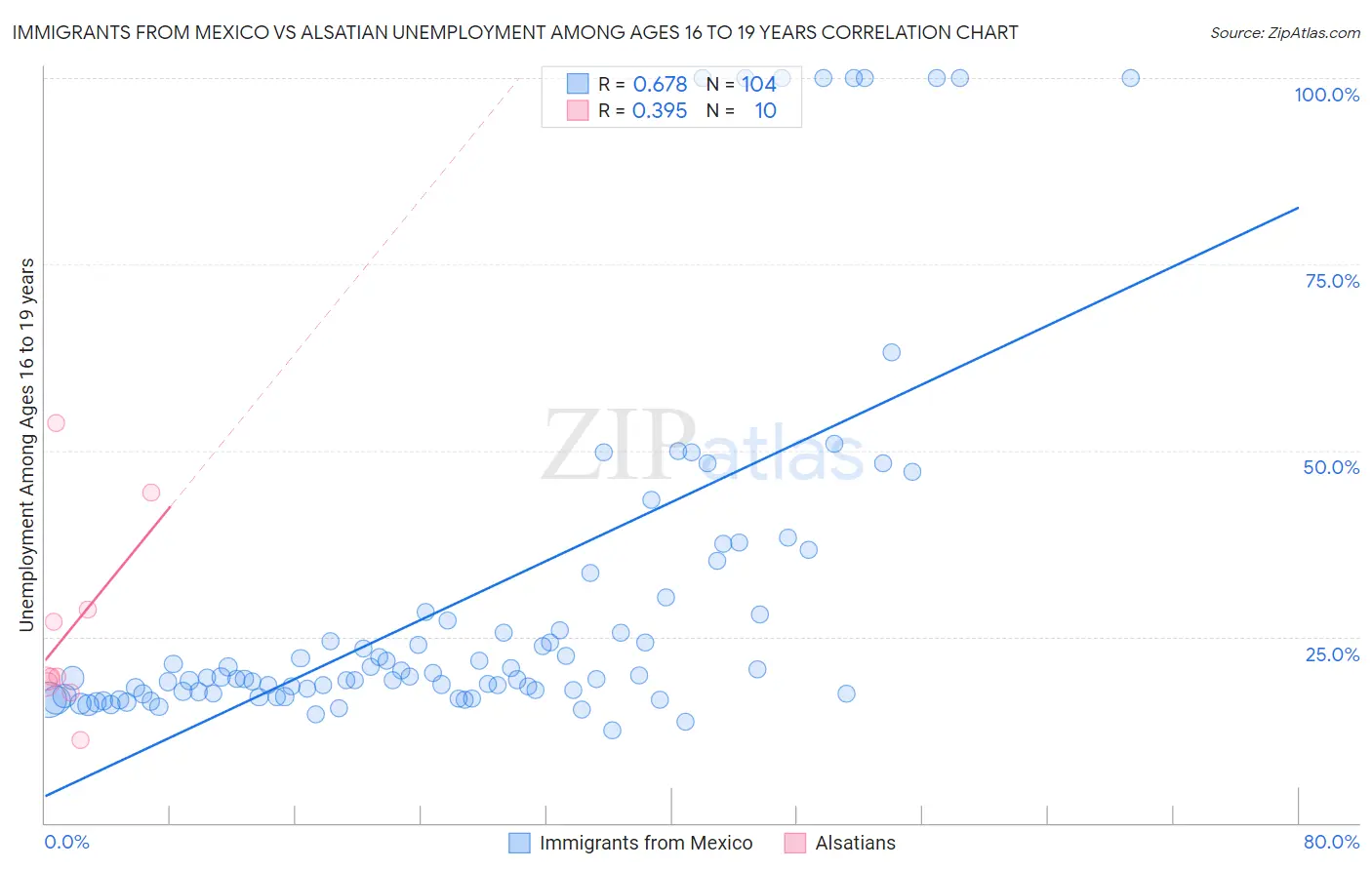 Immigrants from Mexico vs Alsatian Unemployment Among Ages 16 to 19 years