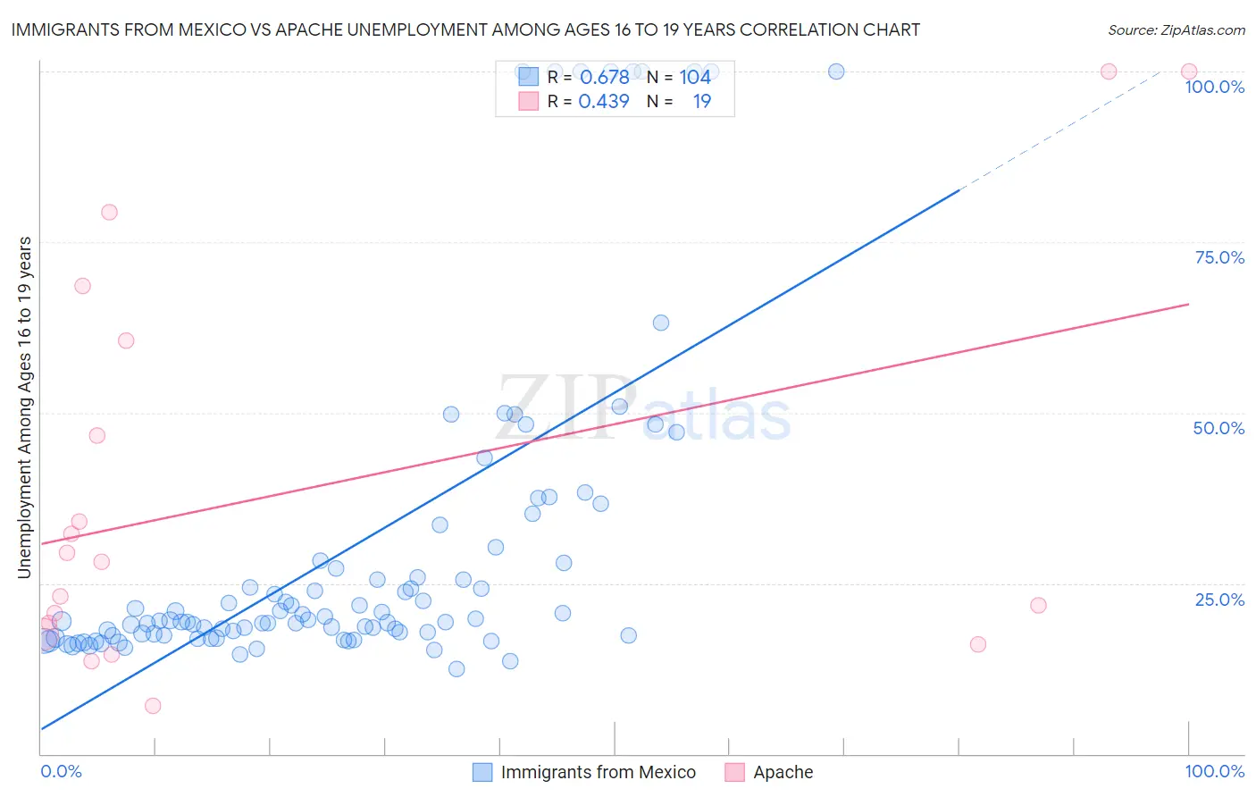 Immigrants from Mexico vs Apache Unemployment Among Ages 16 to 19 years