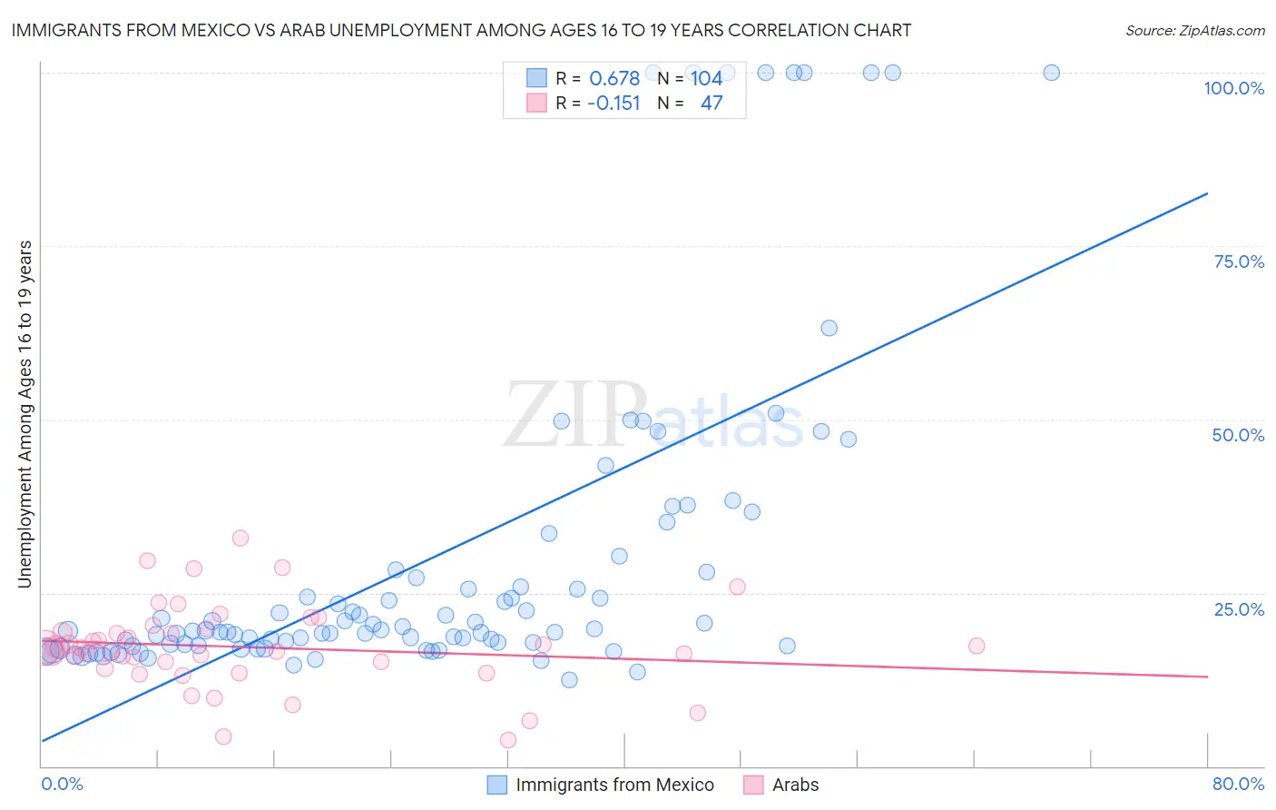 Immigrants from Mexico vs Arab Unemployment Among Ages 16 to 19 years