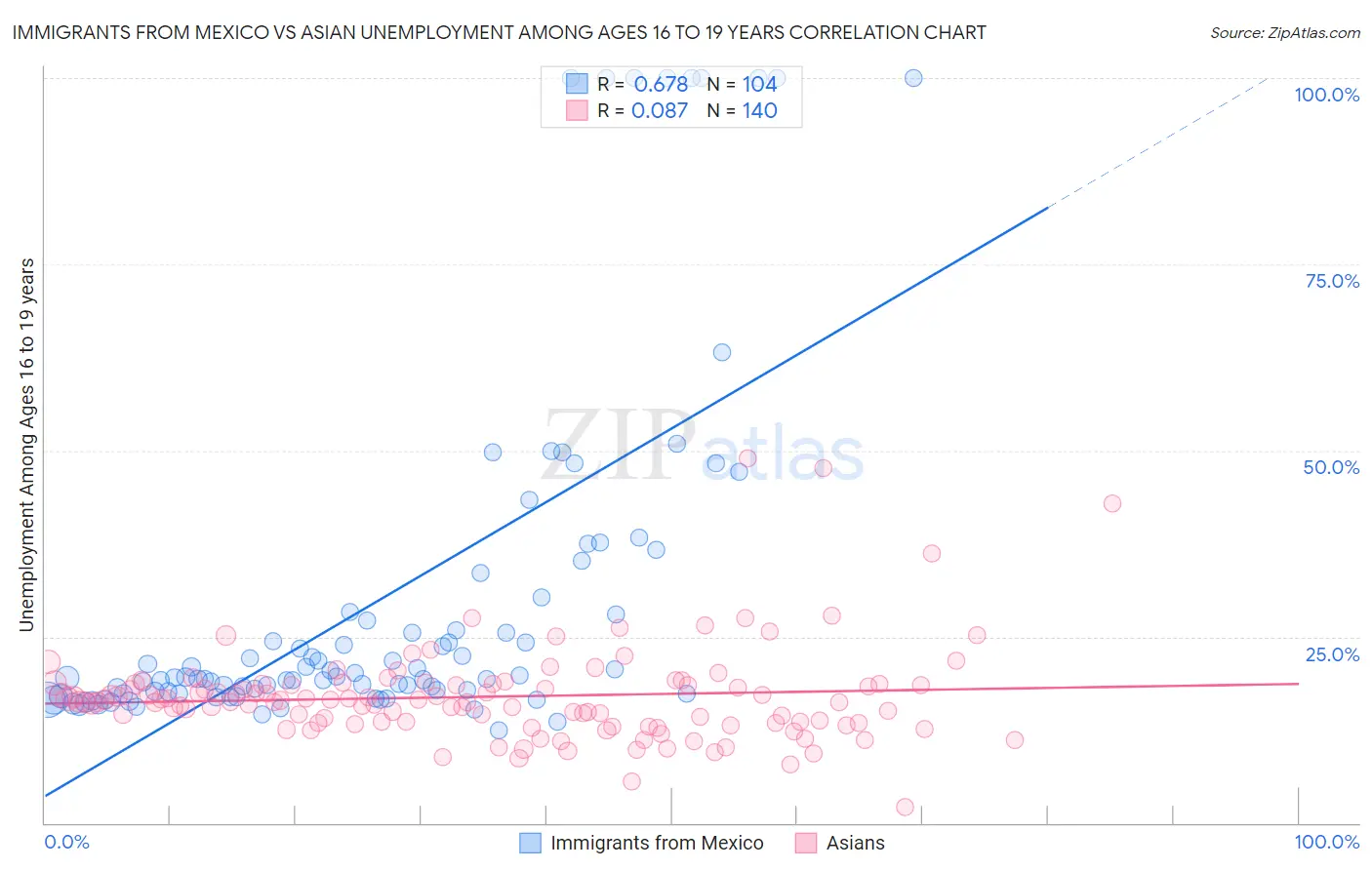 Immigrants from Mexico vs Asian Unemployment Among Ages 16 to 19 years