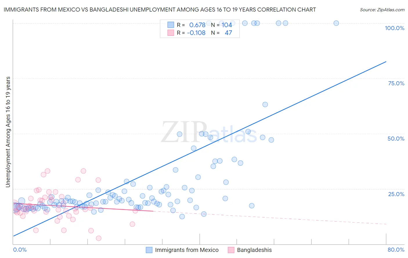 Immigrants from Mexico vs Bangladeshi Unemployment Among Ages 16 to 19 years