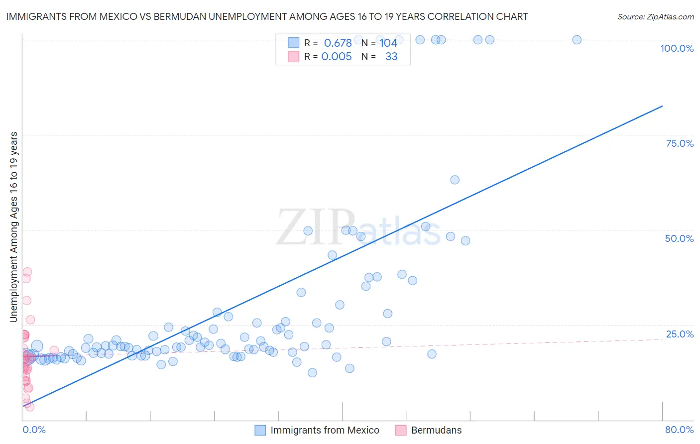Immigrants from Mexico vs Bermudan Unemployment Among Ages 16 to 19 years