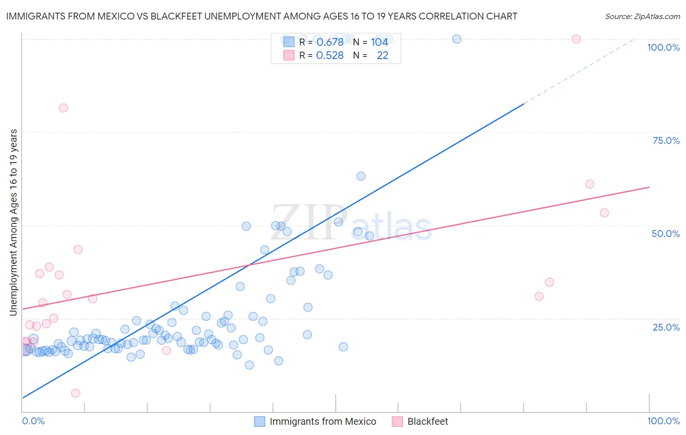 Immigrants from Mexico vs Blackfeet Unemployment Among Ages 16 to 19 years