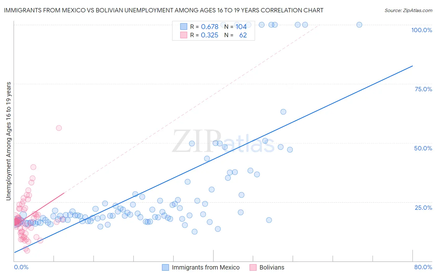 Immigrants from Mexico vs Bolivian Unemployment Among Ages 16 to 19 years