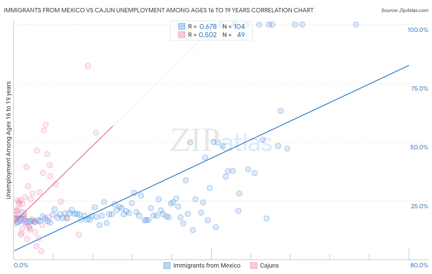 Immigrants from Mexico vs Cajun Unemployment Among Ages 16 to 19 years