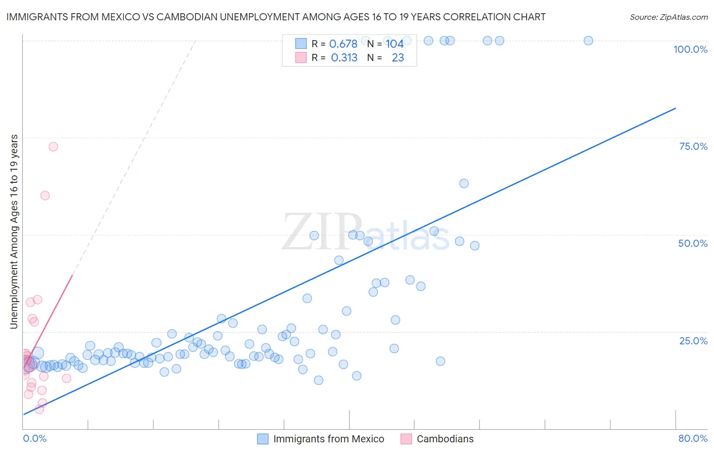 Immigrants from Mexico vs Cambodian Unemployment Among Ages 16 to 19 years