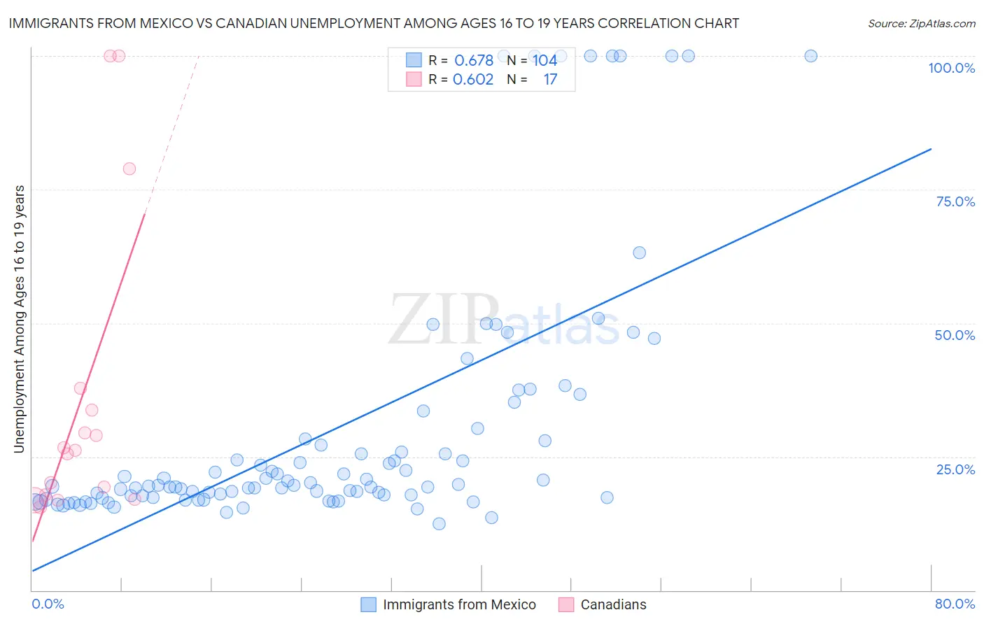 Immigrants from Mexico vs Canadian Unemployment Among Ages 16 to 19 years