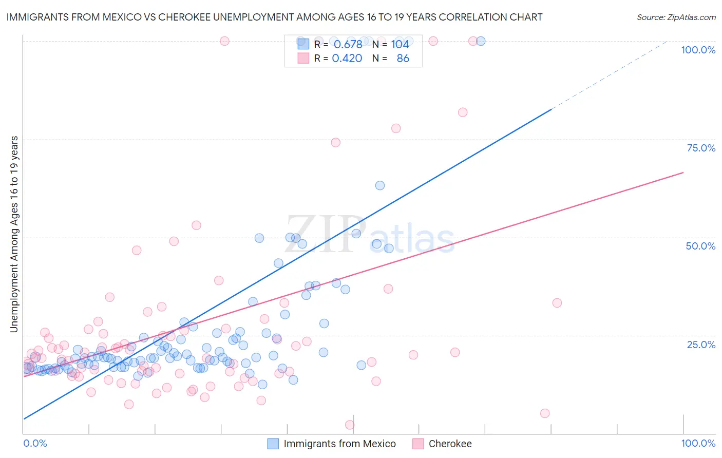 Immigrants from Mexico vs Cherokee Unemployment Among Ages 16 to 19 years