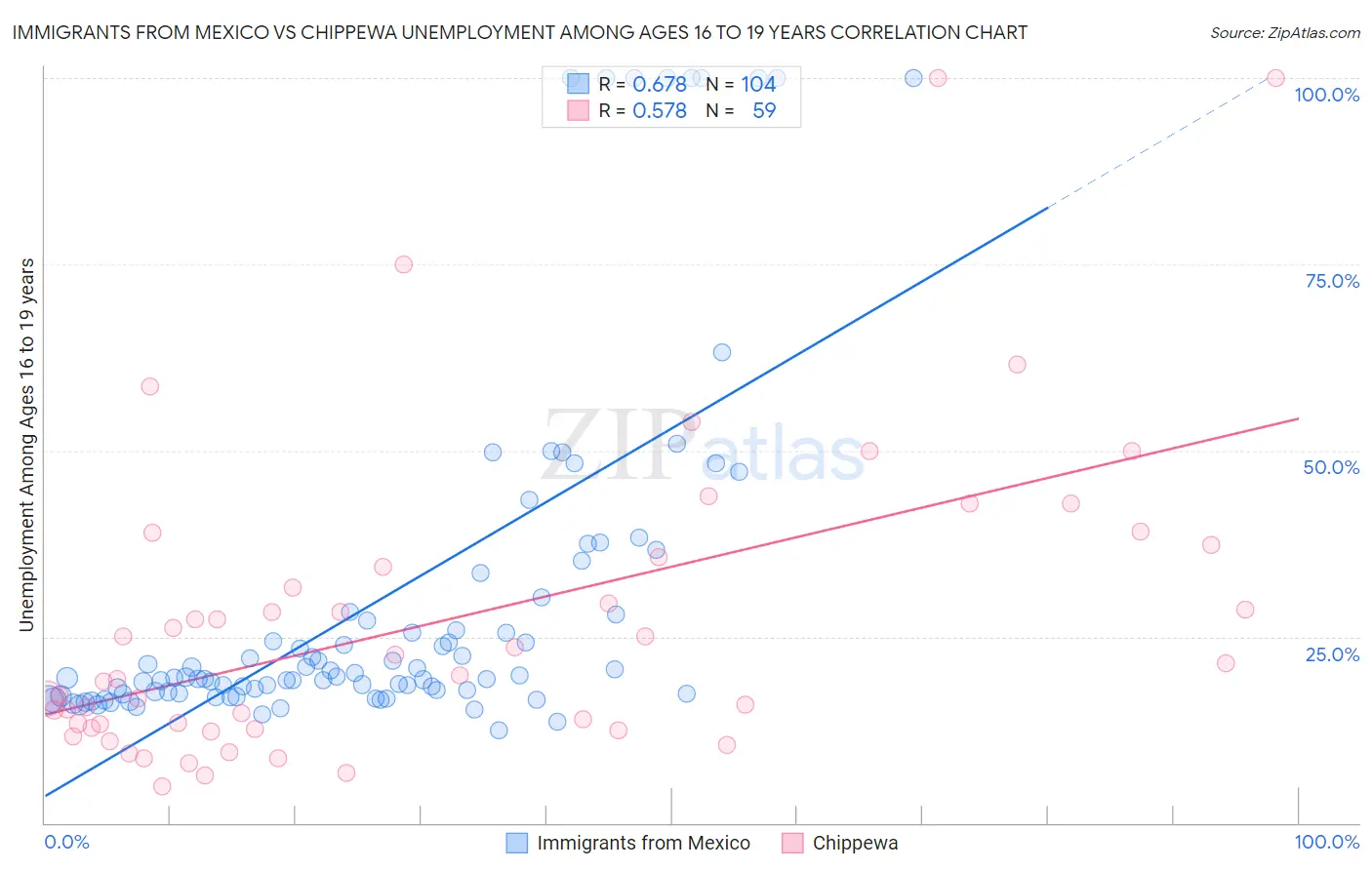 Immigrants from Mexico vs Chippewa Unemployment Among Ages 16 to 19 years