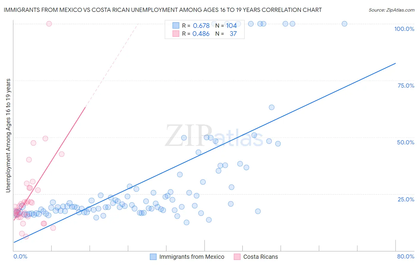 Immigrants from Mexico vs Costa Rican Unemployment Among Ages 16 to 19 years