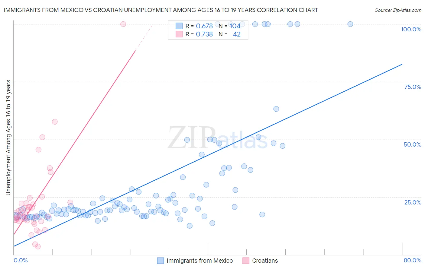 Immigrants from Mexico vs Croatian Unemployment Among Ages 16 to 19 years