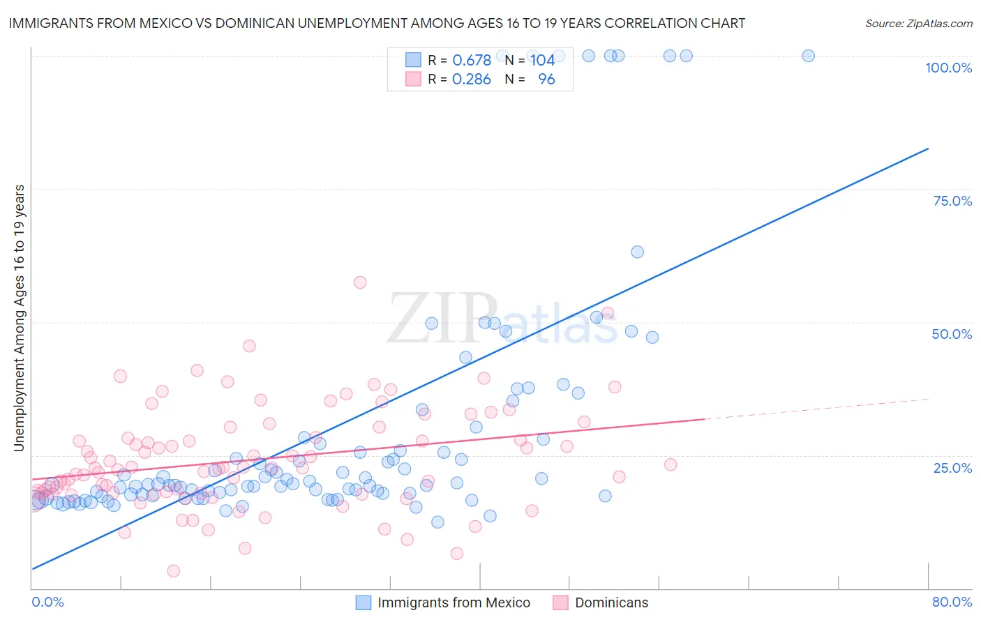 Immigrants from Mexico vs Dominican Unemployment Among Ages 16 to 19 years