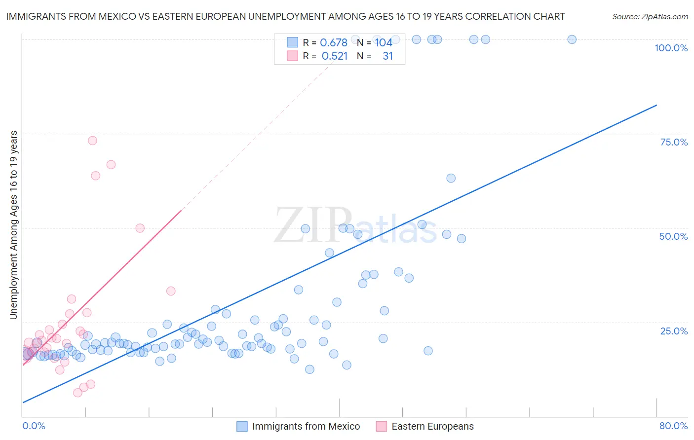 Immigrants from Mexico vs Eastern European Unemployment Among Ages 16 to 19 years