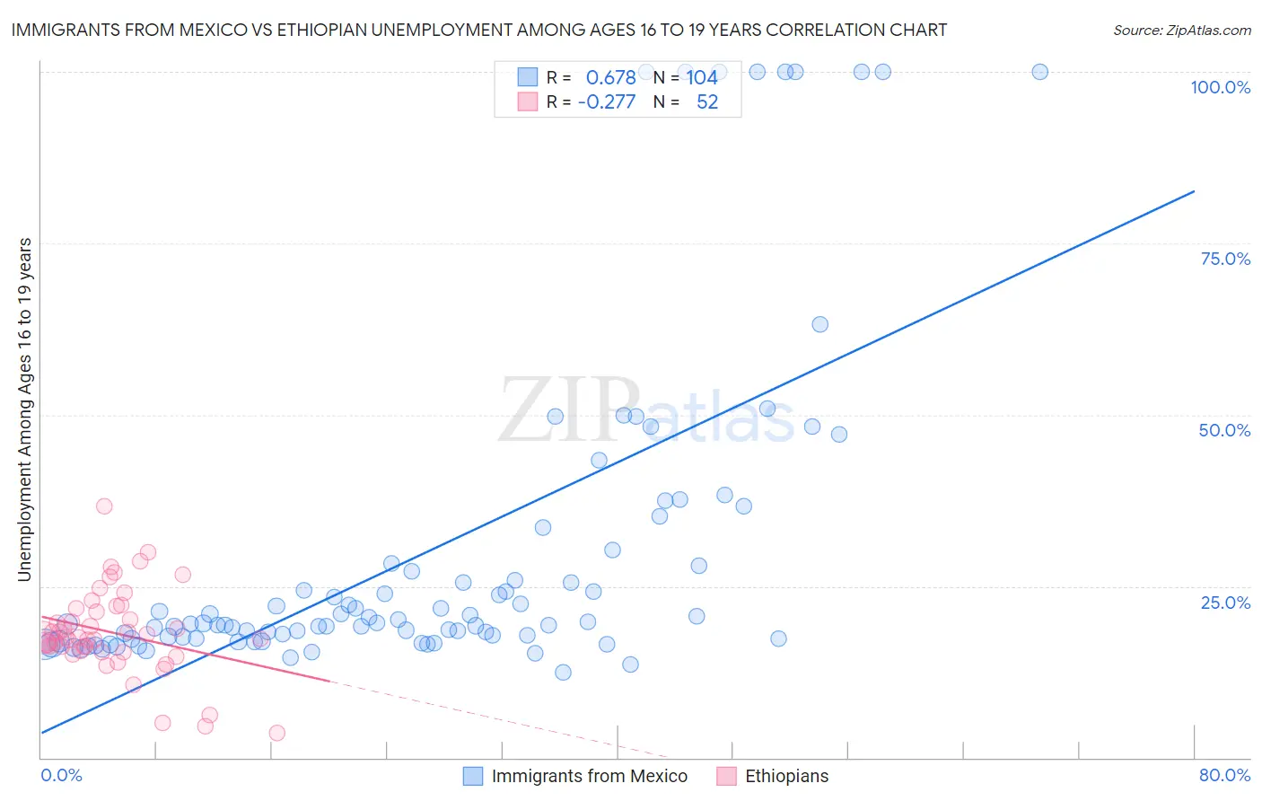 Immigrants from Mexico vs Ethiopian Unemployment Among Ages 16 to 19 years