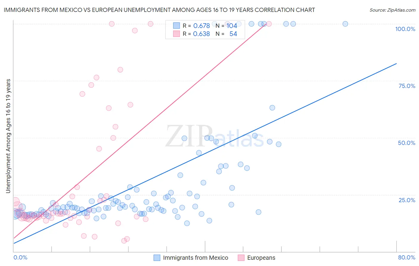 Immigrants from Mexico vs European Unemployment Among Ages 16 to 19 years