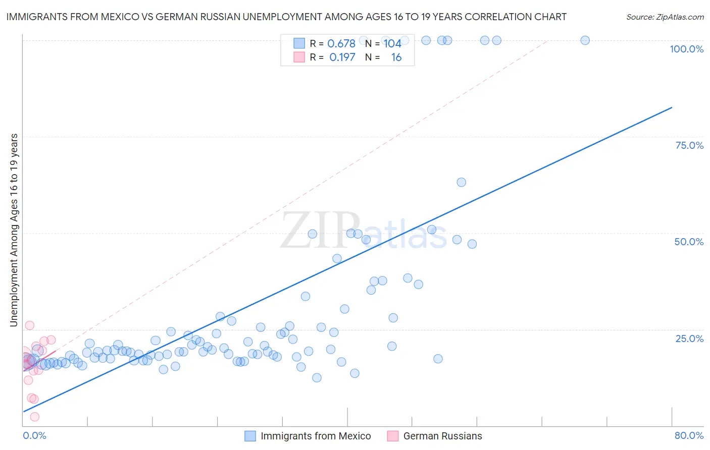 Immigrants from Mexico vs German Russian Unemployment Among Ages 16 to 19 years