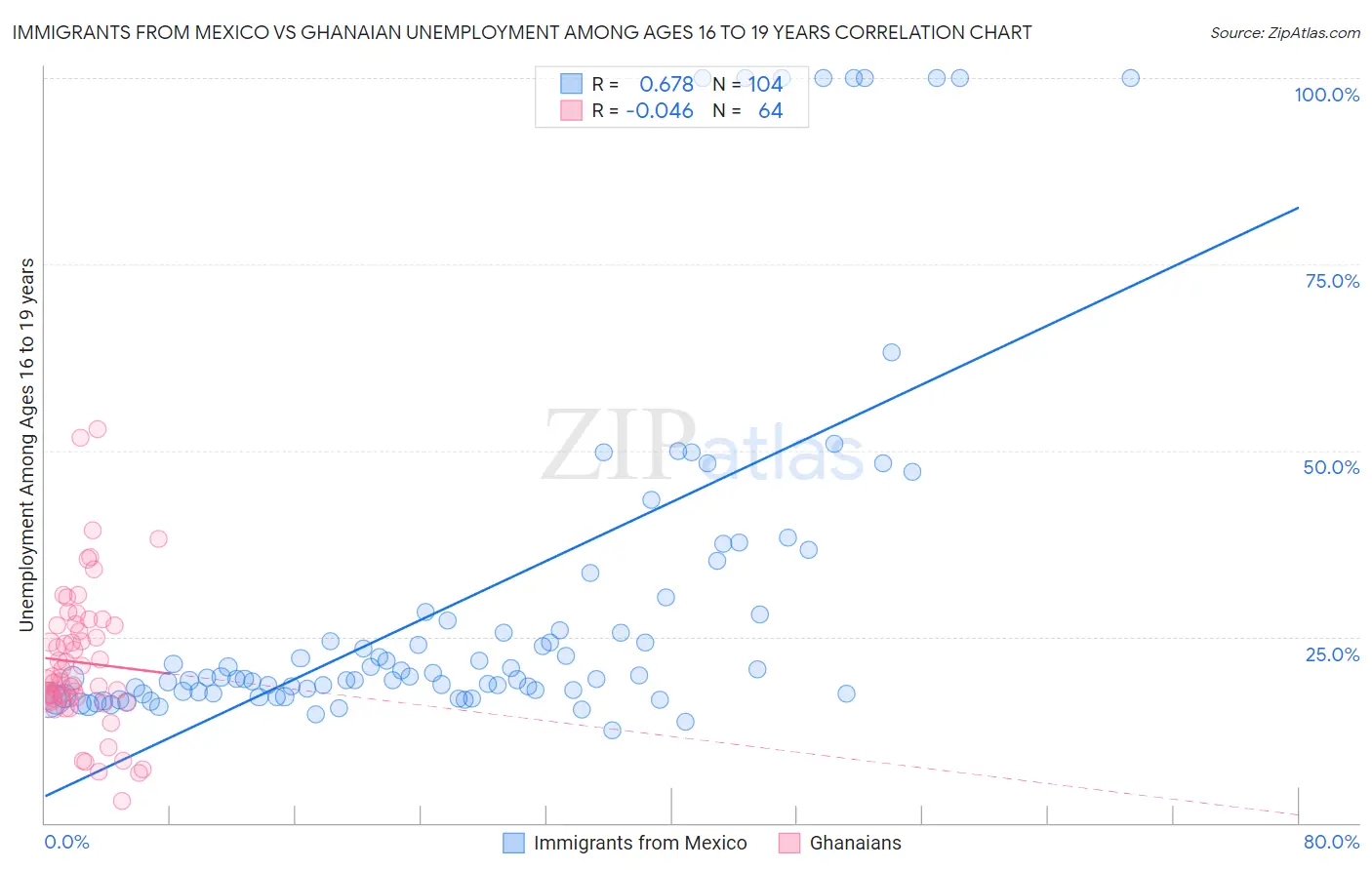 Immigrants from Mexico vs Ghanaian Unemployment Among Ages 16 to 19 years