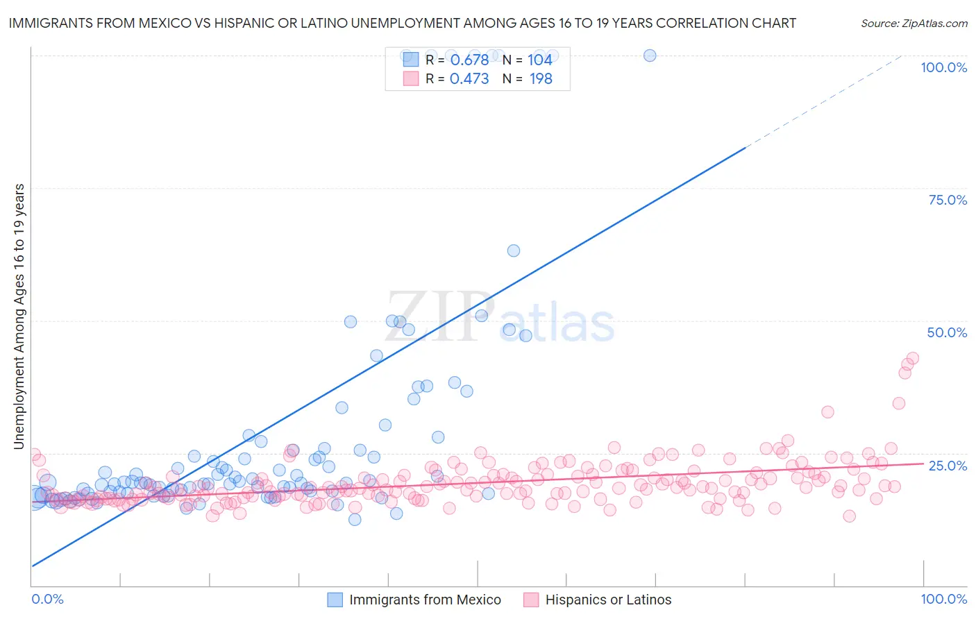 Immigrants from Mexico vs Hispanic or Latino Unemployment Among Ages 16 to 19 years