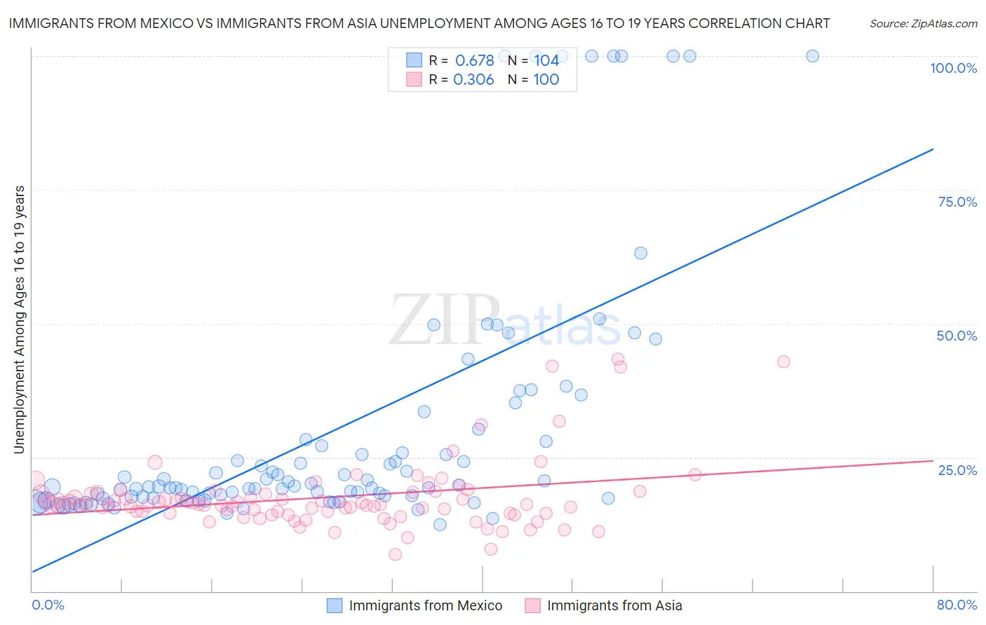 Immigrants from Mexico vs Immigrants from Asia Unemployment Among Ages 16 to 19 years