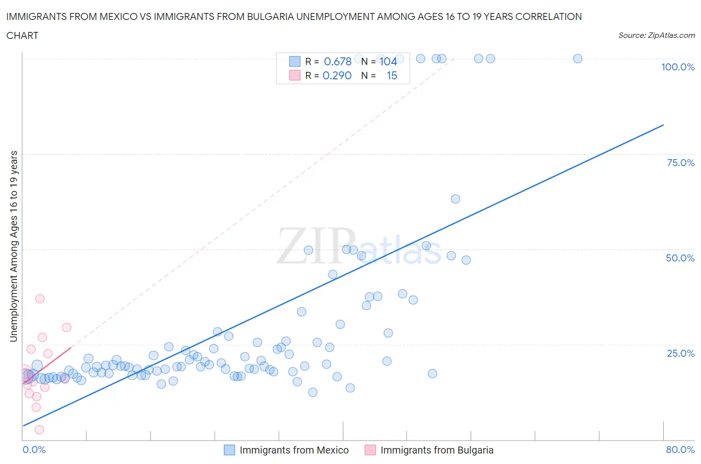Immigrants from Mexico vs Immigrants from Bulgaria Unemployment Among Ages 16 to 19 years