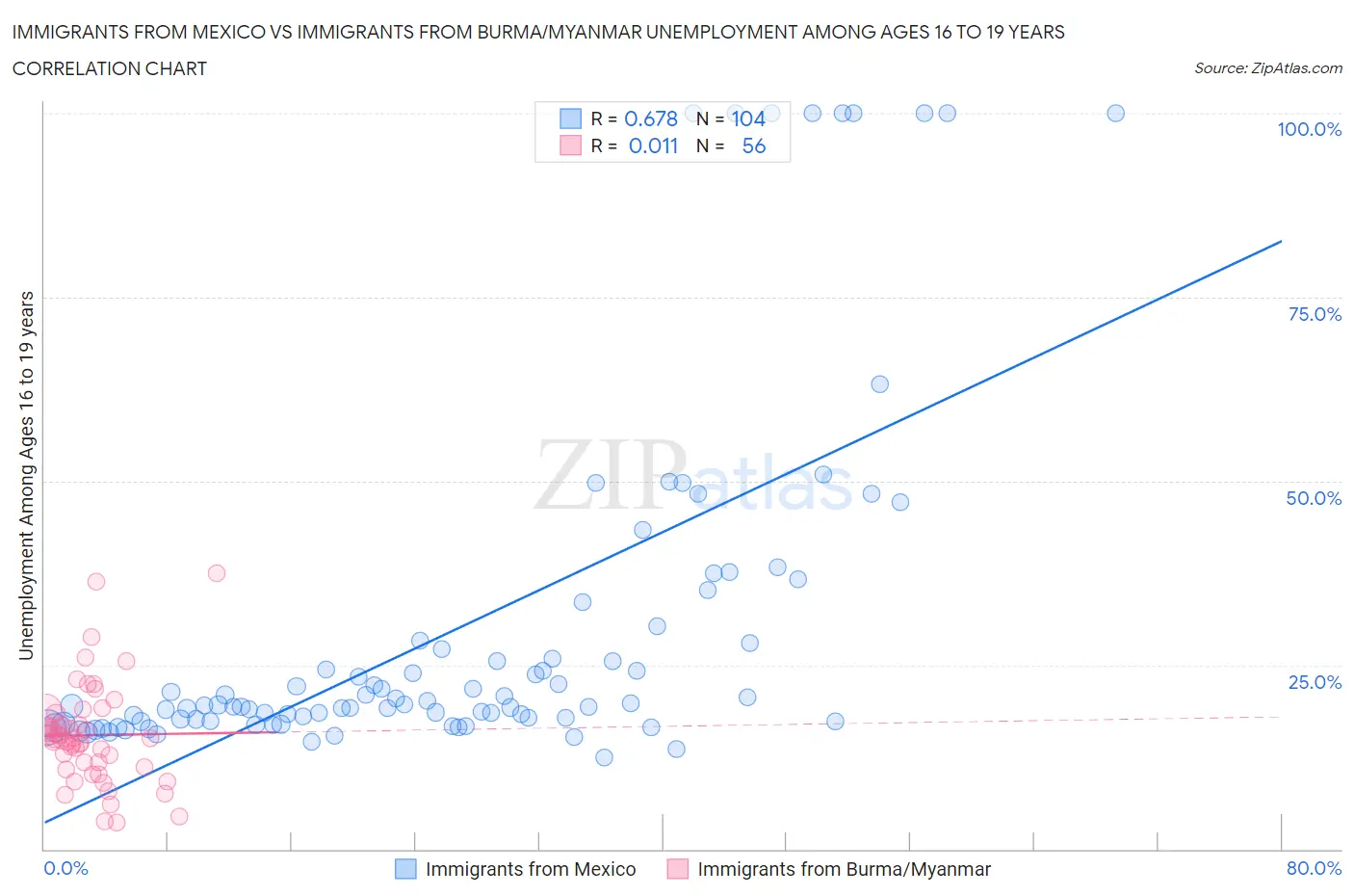 Immigrants from Mexico vs Immigrants from Burma/Myanmar Unemployment Among Ages 16 to 19 years