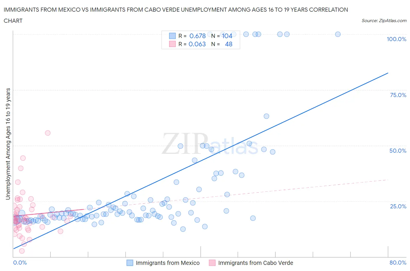 Immigrants from Mexico vs Immigrants from Cabo Verde Unemployment Among Ages 16 to 19 years