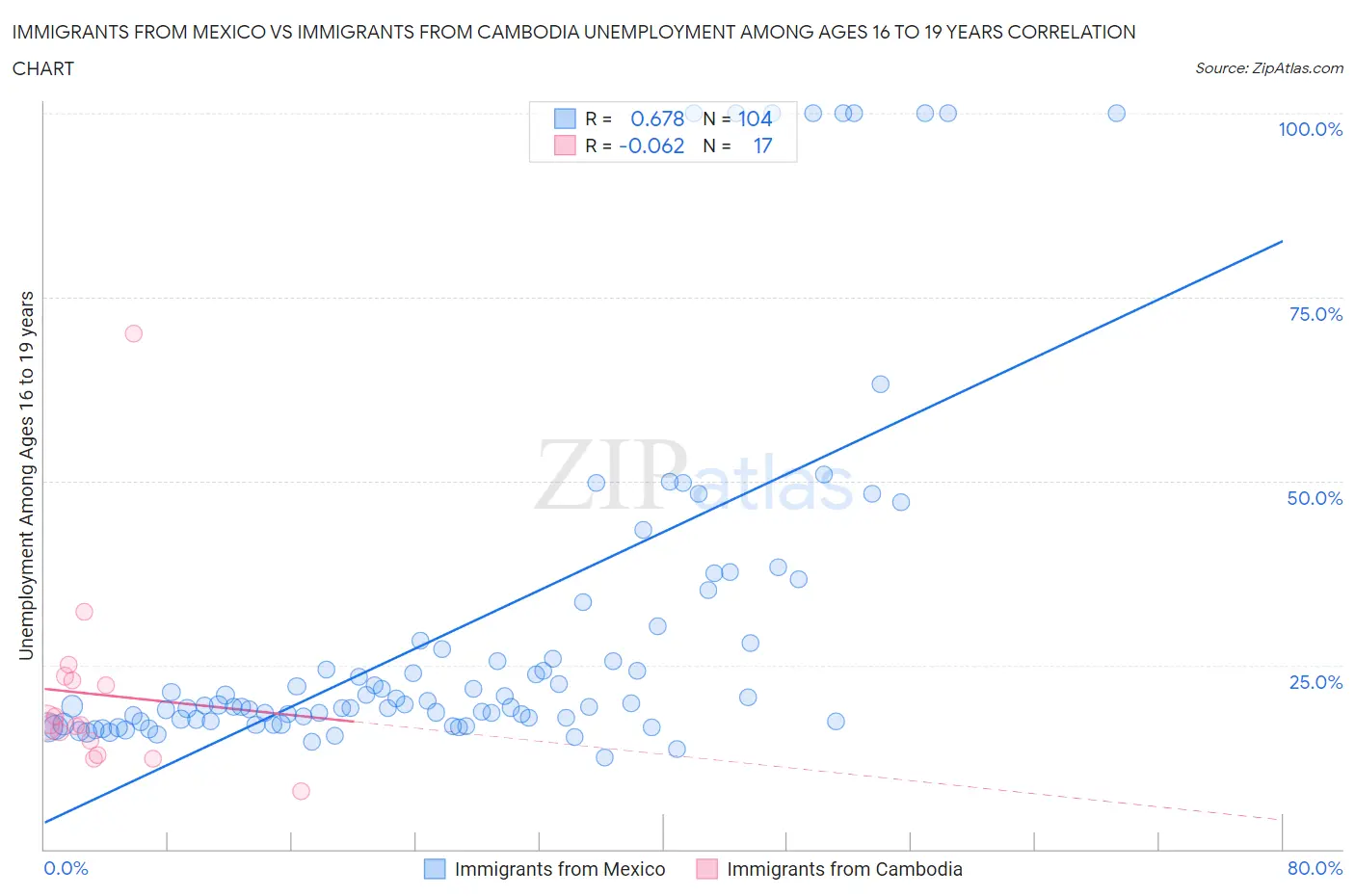 Immigrants from Mexico vs Immigrants from Cambodia Unemployment Among Ages 16 to 19 years