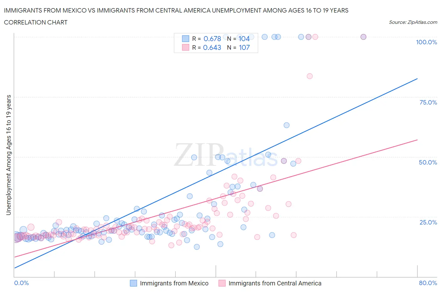 Immigrants from Mexico vs Immigrants from Central America Unemployment Among Ages 16 to 19 years