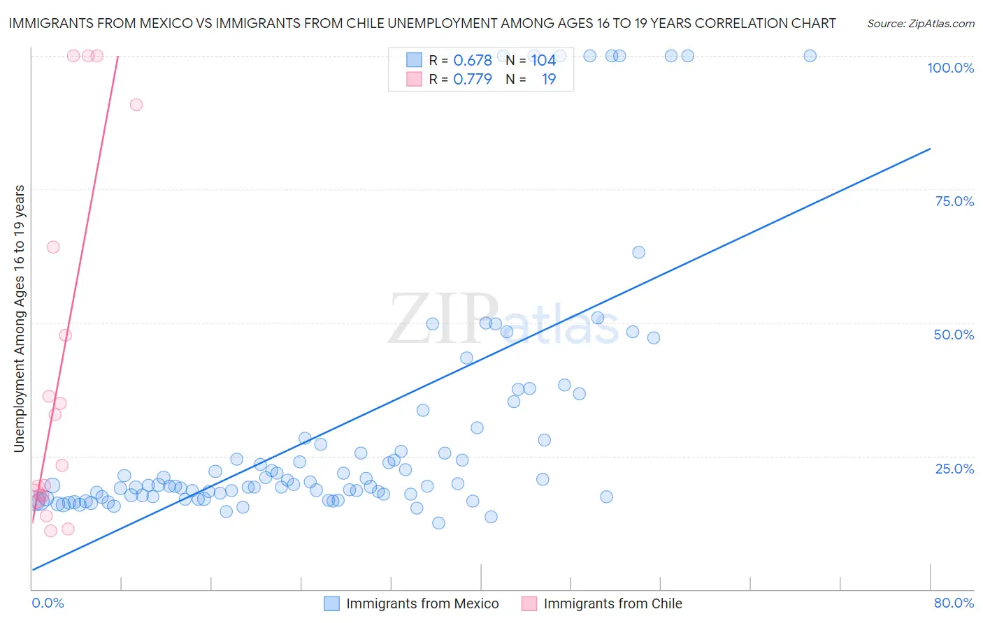Immigrants from Mexico vs Immigrants from Chile Unemployment Among Ages 16 to 19 years