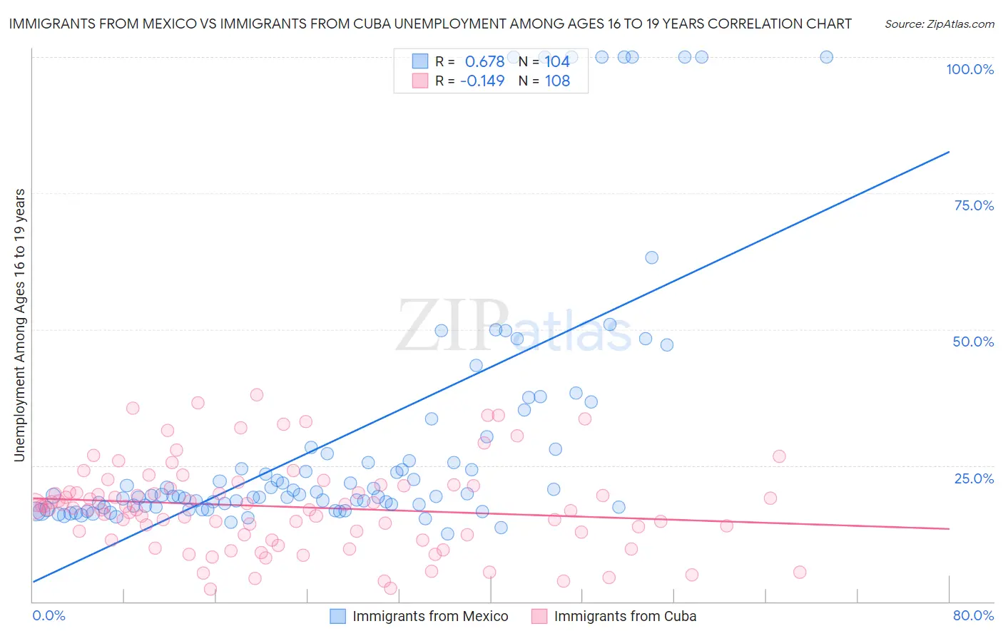 Immigrants from Mexico vs Immigrants from Cuba Unemployment Among Ages 16 to 19 years