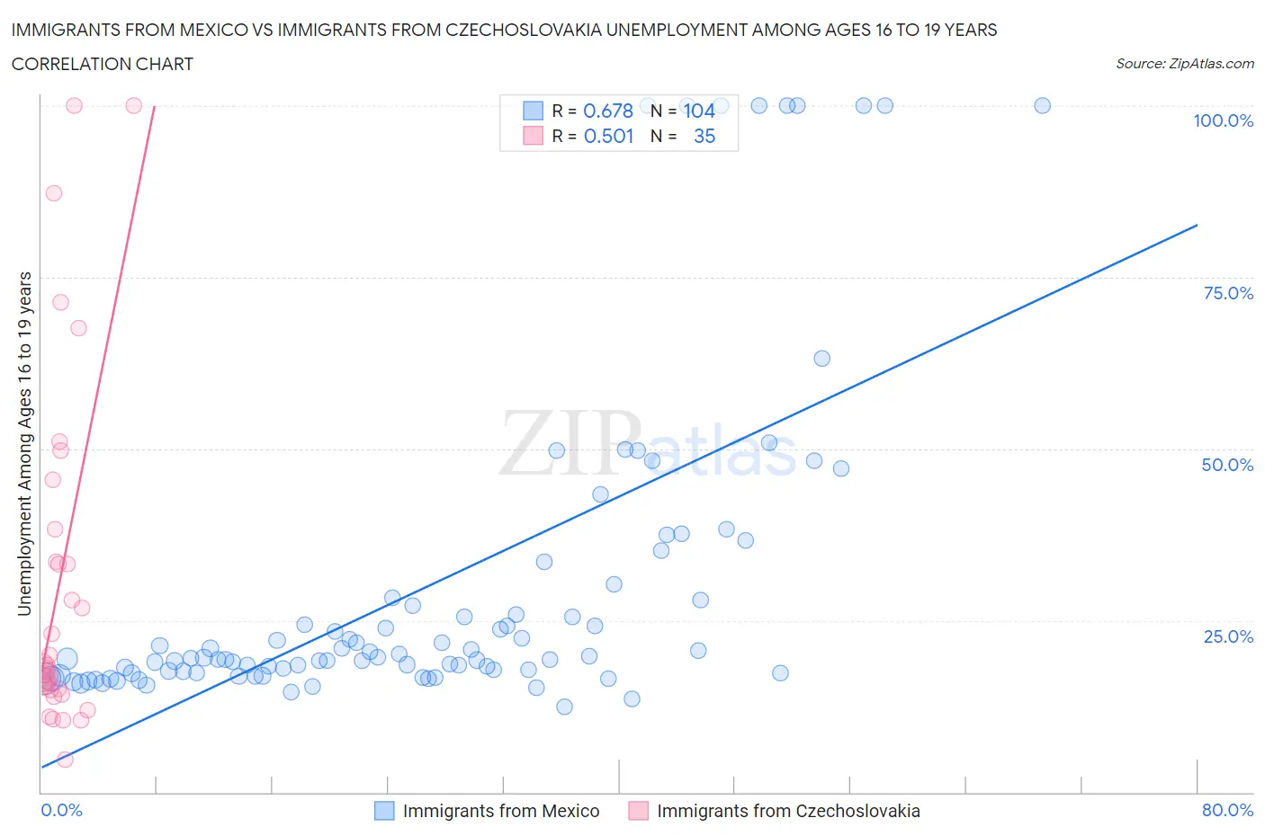 Immigrants from Mexico vs Immigrants from Czechoslovakia Unemployment Among Ages 16 to 19 years