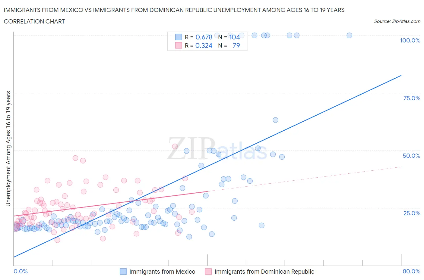 Immigrants from Mexico vs Immigrants from Dominican Republic Unemployment Among Ages 16 to 19 years