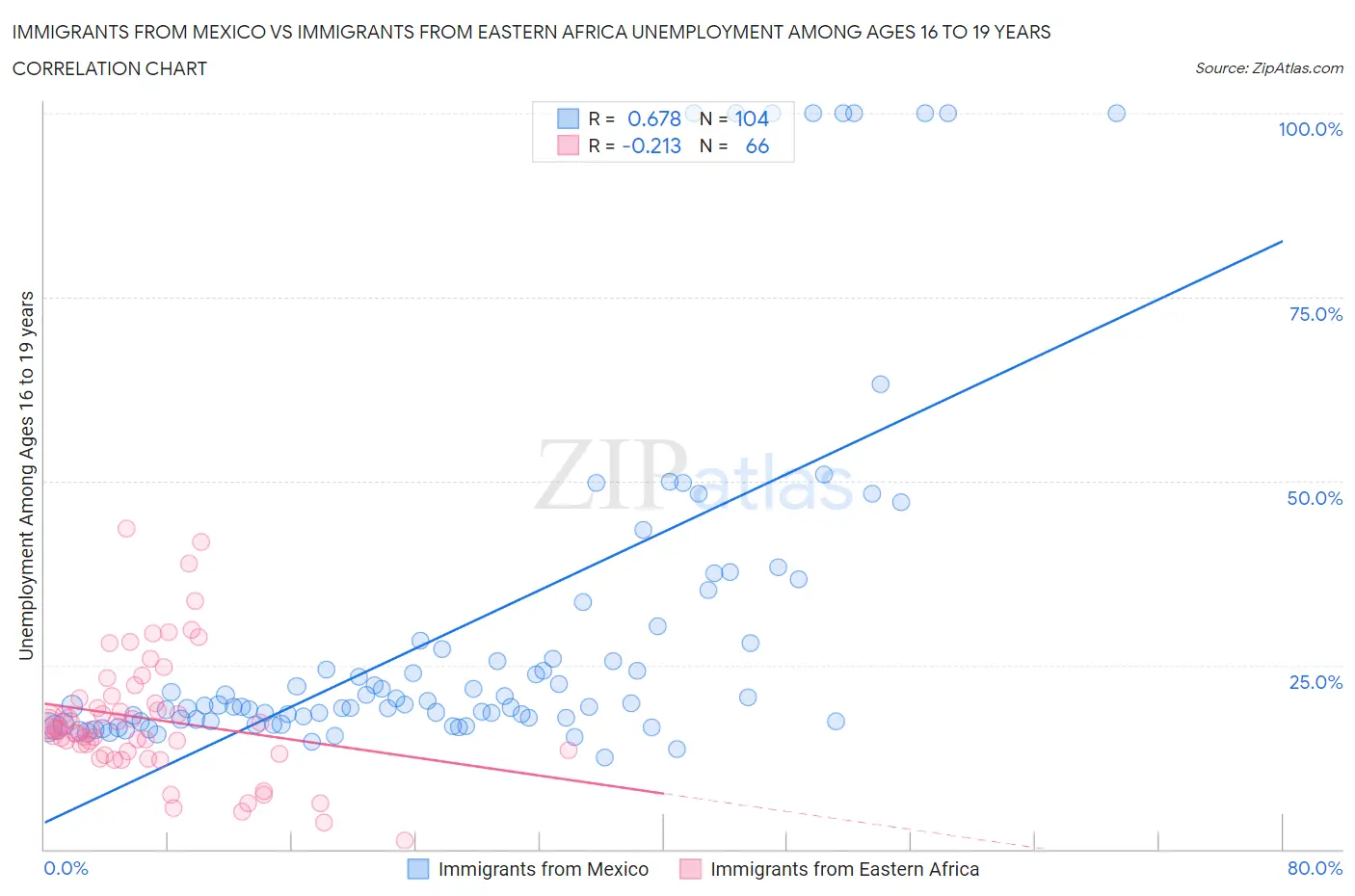 Immigrants from Mexico vs Immigrants from Eastern Africa Unemployment Among Ages 16 to 19 years
