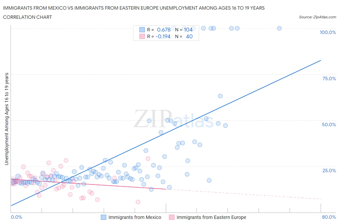 Immigrants from Mexico vs Immigrants from Eastern Europe Unemployment Among Ages 16 to 19 years