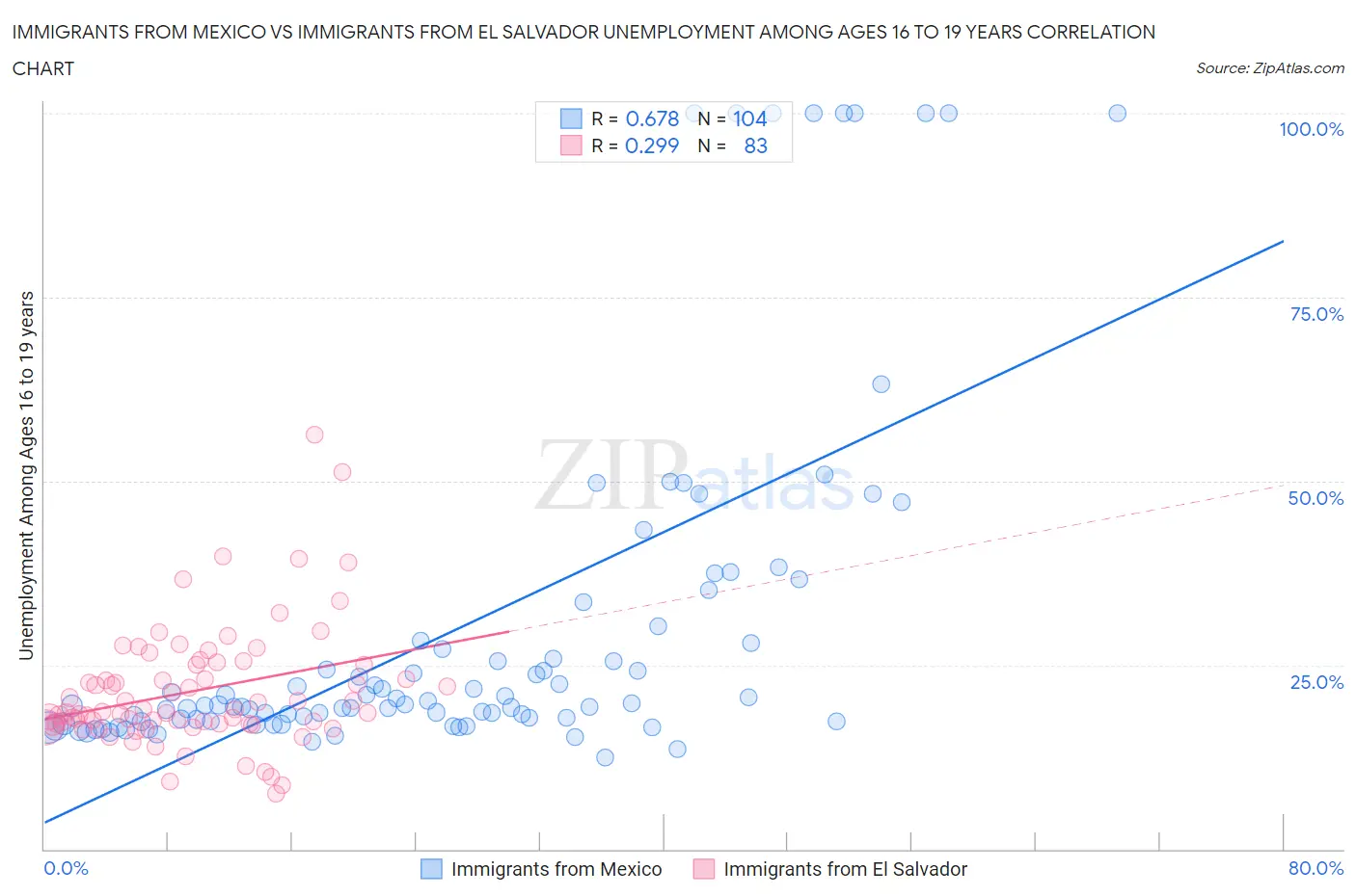 Immigrants from Mexico vs Immigrants from El Salvador Unemployment Among Ages 16 to 19 years