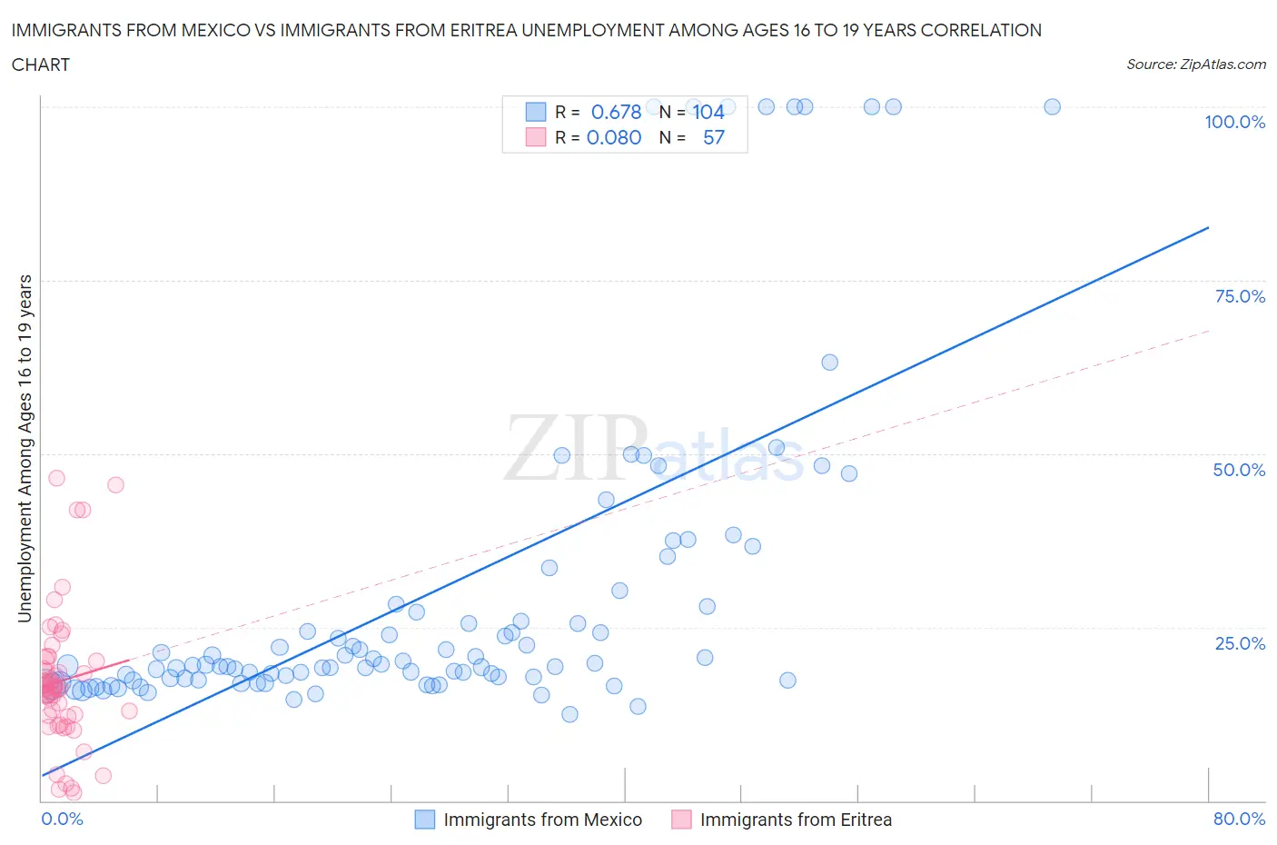 Immigrants from Mexico vs Immigrants from Eritrea Unemployment Among Ages 16 to 19 years