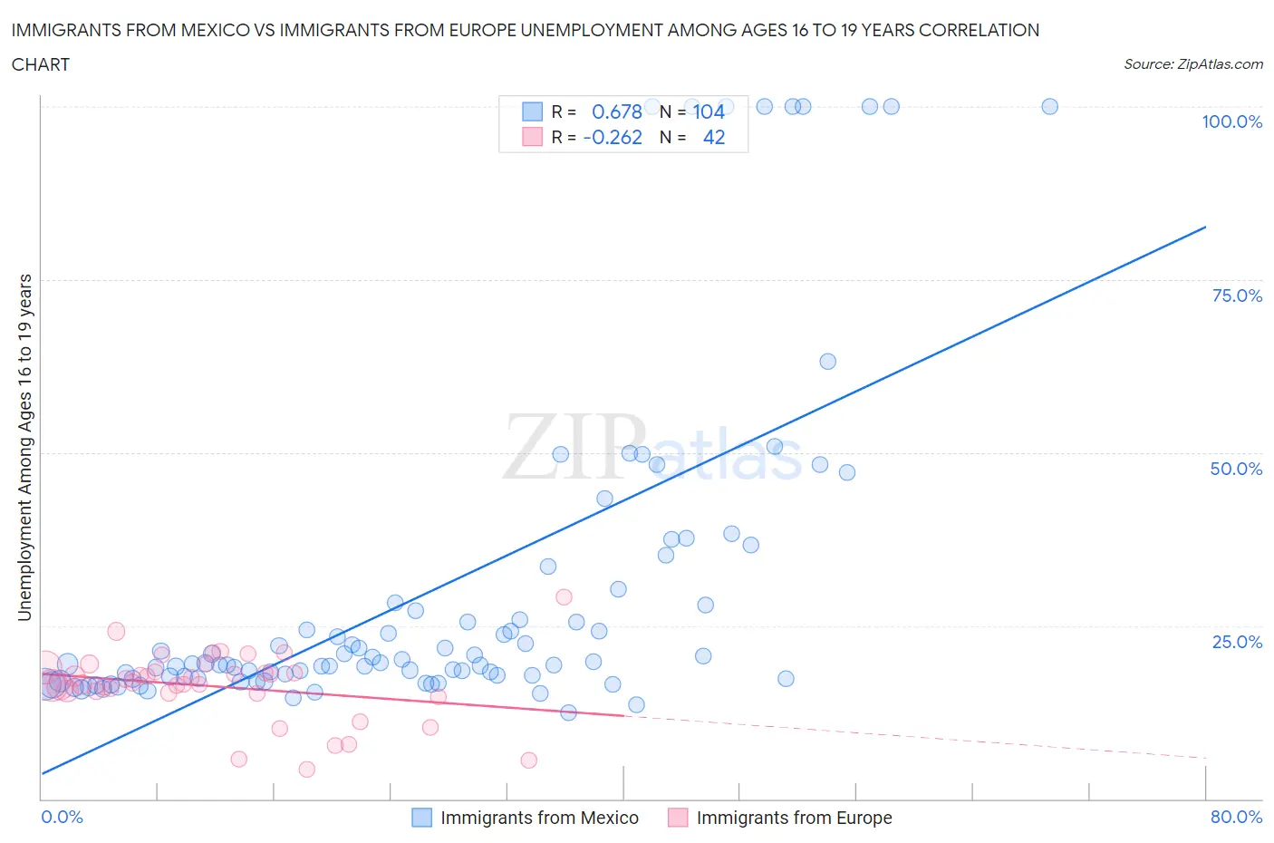 Immigrants from Mexico vs Immigrants from Europe Unemployment Among Ages 16 to 19 years