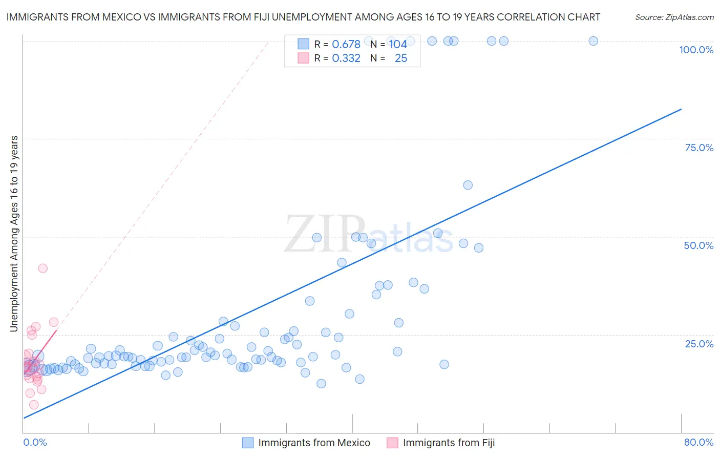 Immigrants from Mexico vs Immigrants from Fiji Unemployment Among Ages 16 to 19 years