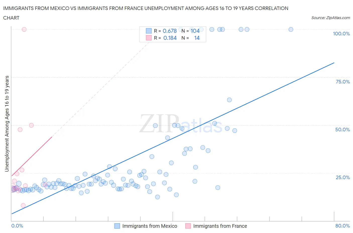 Immigrants from Mexico vs Immigrants from France Unemployment Among Ages 16 to 19 years