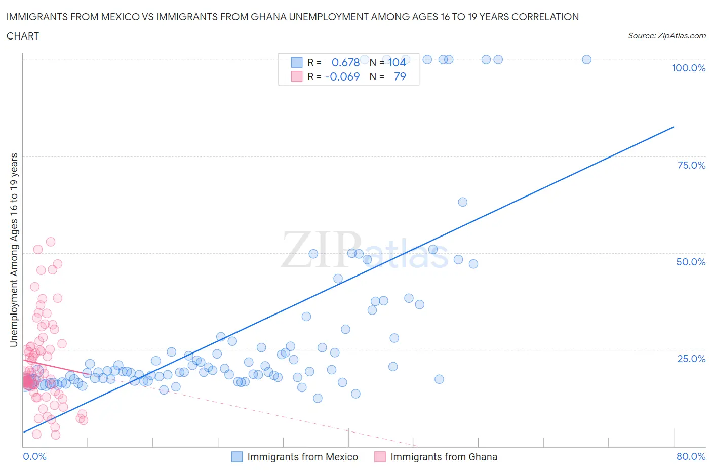 Immigrants from Mexico vs Immigrants from Ghana Unemployment Among Ages 16 to 19 years