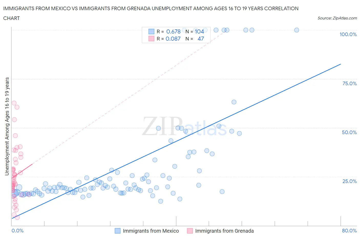 Immigrants from Mexico vs Immigrants from Grenada Unemployment Among Ages 16 to 19 years