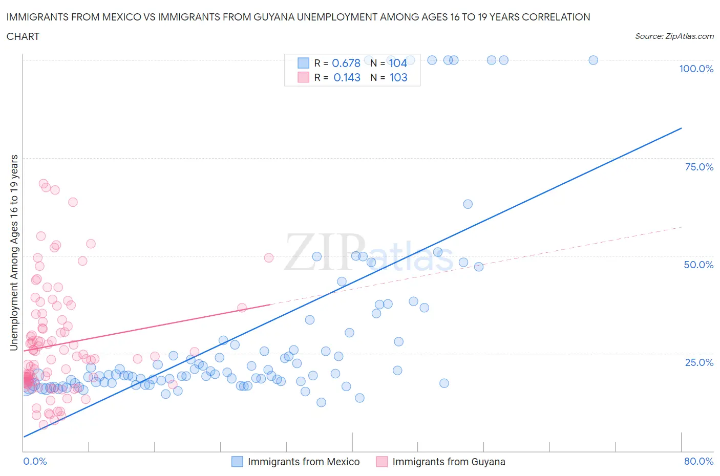 Immigrants from Mexico vs Immigrants from Guyana Unemployment Among Ages 16 to 19 years