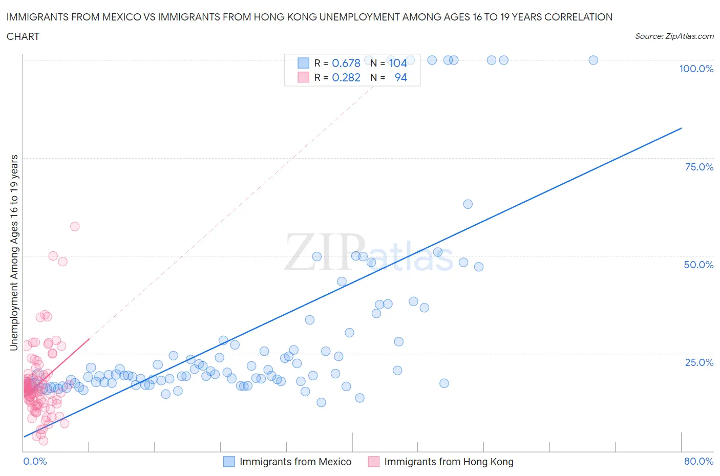 Immigrants from Mexico vs Immigrants from Hong Kong Unemployment Among Ages 16 to 19 years