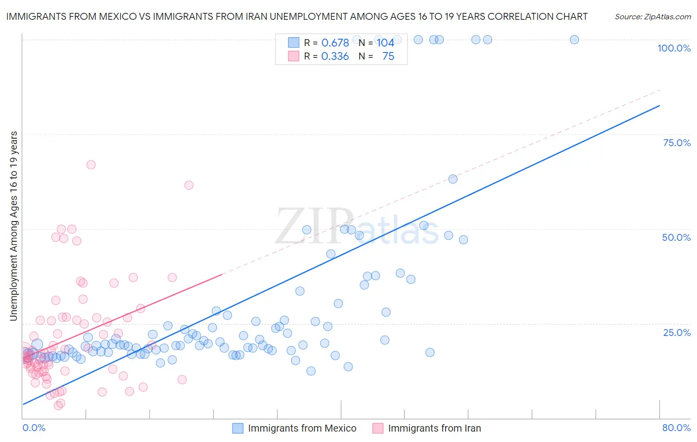 Immigrants from Mexico vs Immigrants from Iran Unemployment Among Ages 16 to 19 years